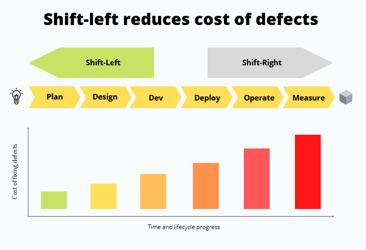 Sift-left reduces cost of Defects 