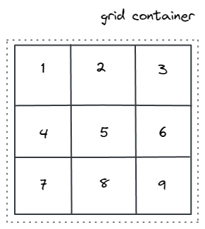 The grid items are resized, making the grid take the entire height of the grid container 