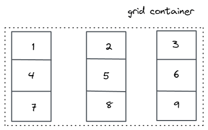 The grid items have an equal amount of space between them 