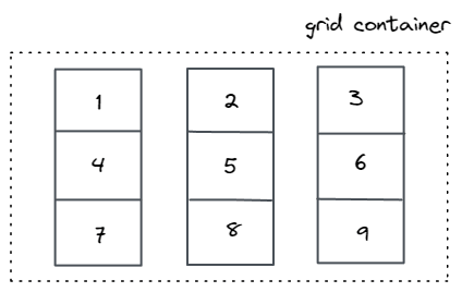 The grid items have equal space between and around them.