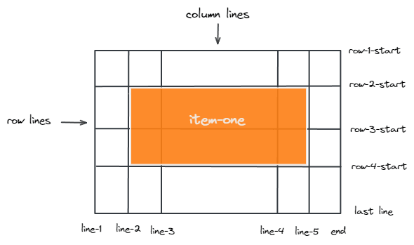 grid-row and grid-column 
