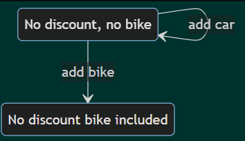 related statechart