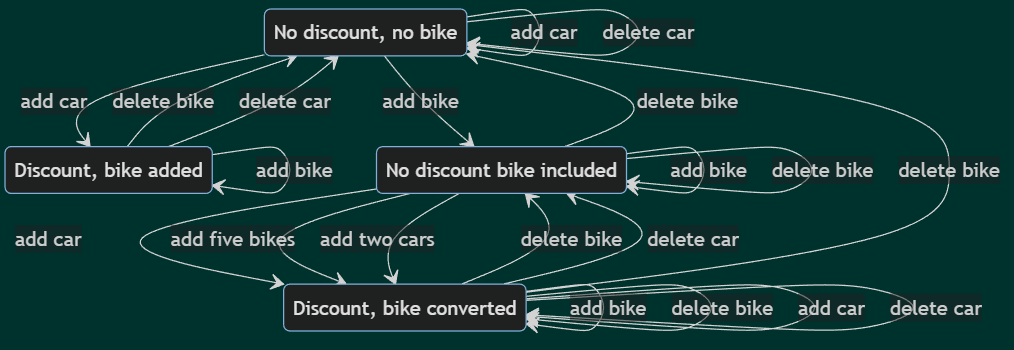 new statechart