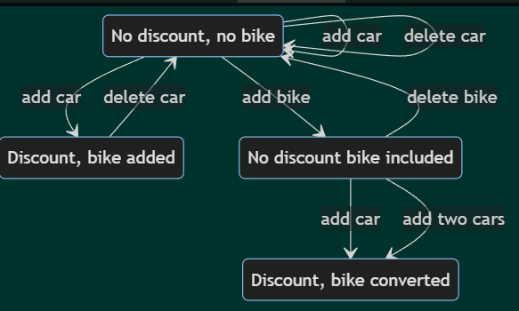 related statechart 