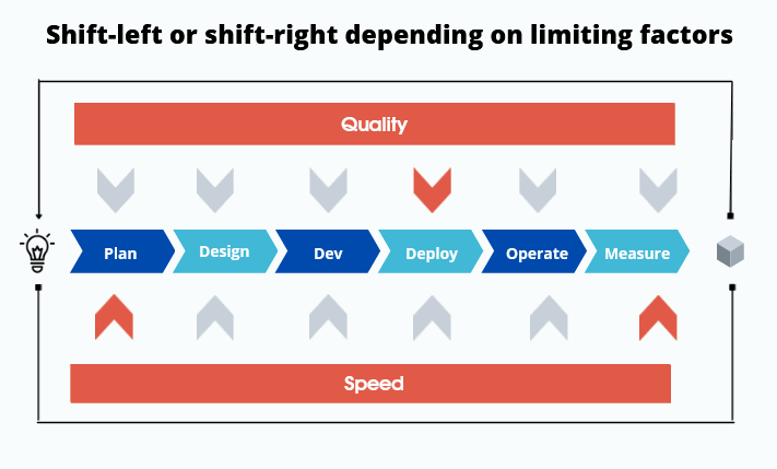 shift-right depending on the limiting factors