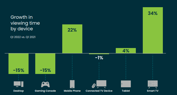 Why is OTT testing the need of the hour for businesses