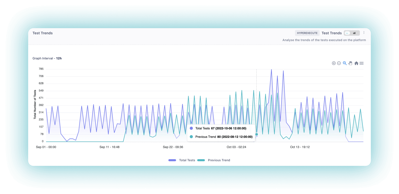 Test Trends