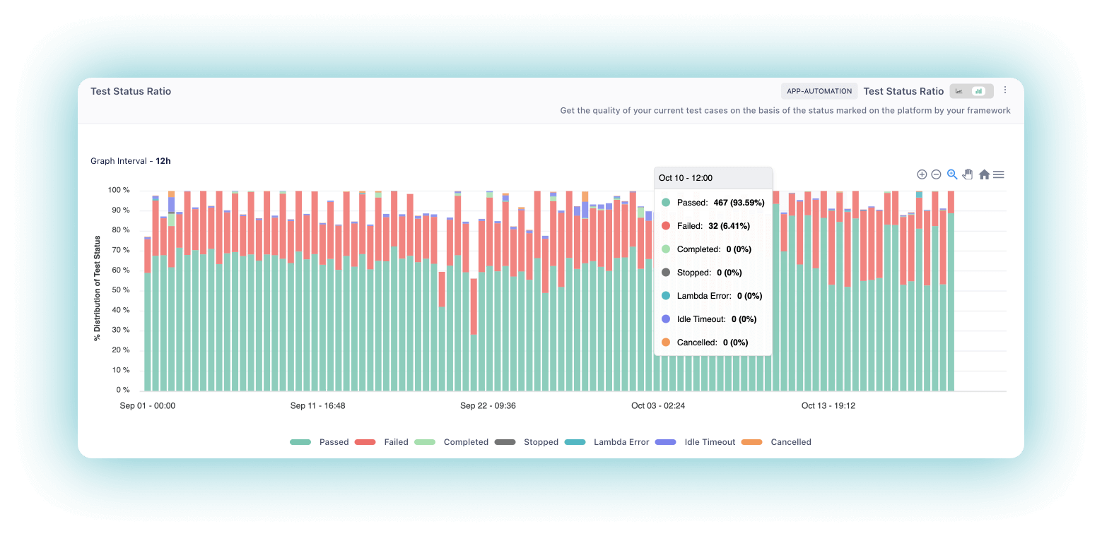 Test Status Ratio