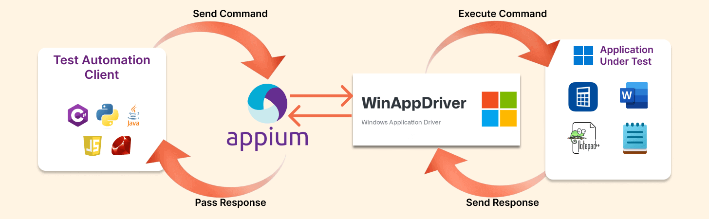 flow-of-commands-in-winappdriver