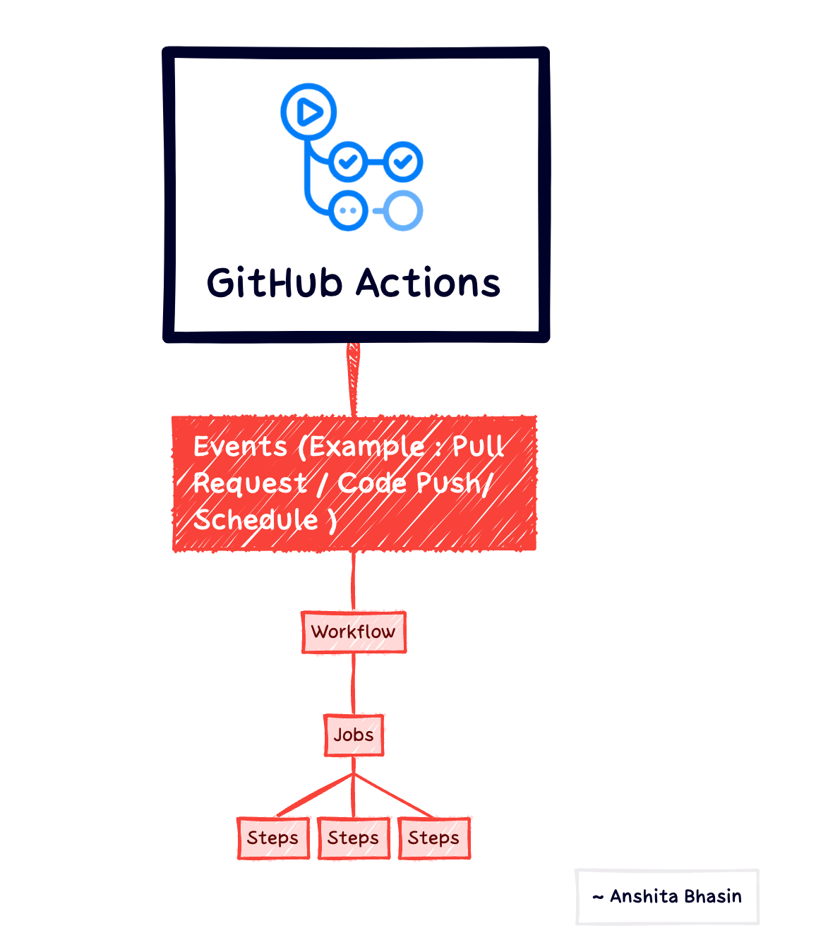 github-actions