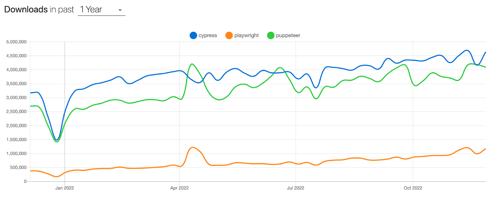 npm trends showing Cypress, Playwright