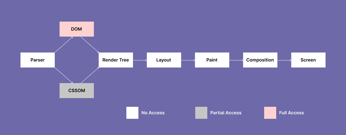  Browser Rendering Pipeline