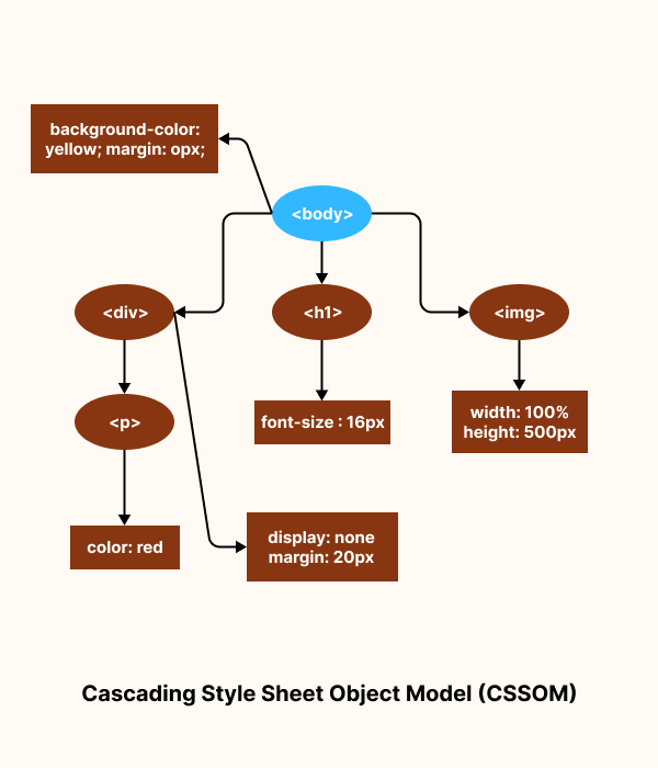 Cascading Style Sheet Object Model