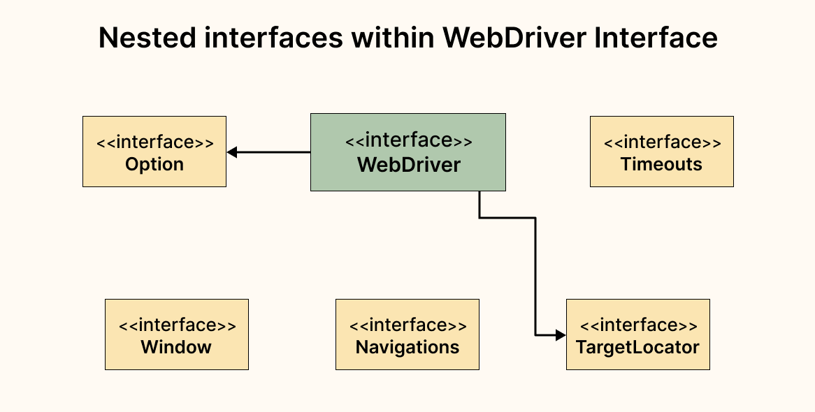 Nested Interfaces within WebDriver Interface