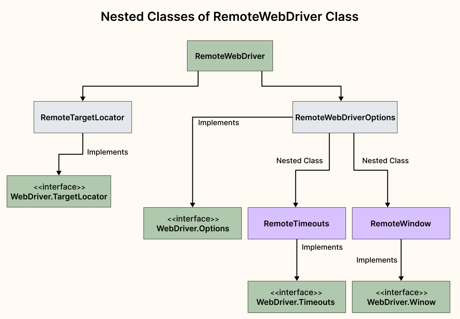 Nested classes of remote web driver
