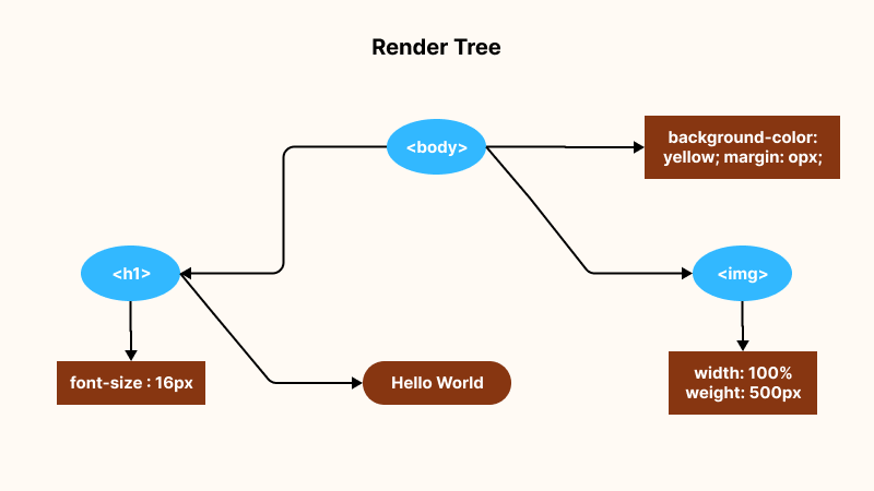 Render Tree