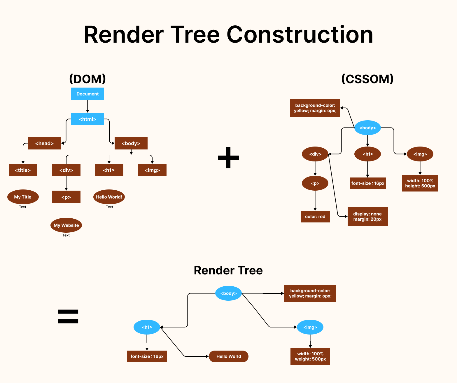 Render tree construction