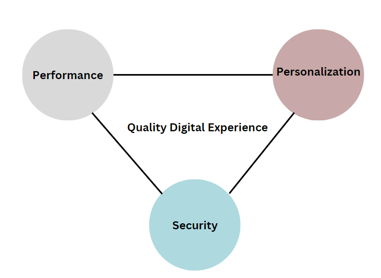 The Holy Trinity of a Quality Digital Experience