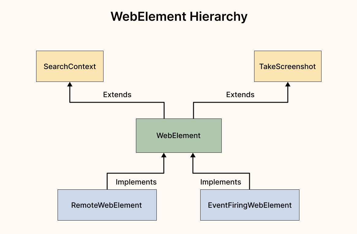 WebElement H