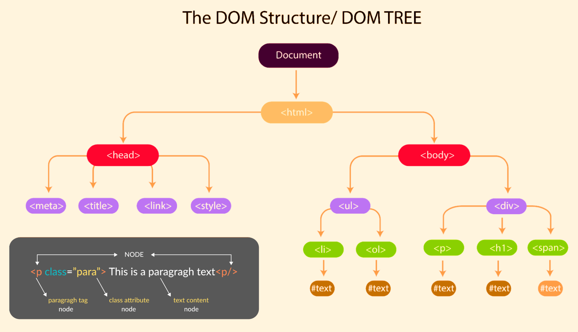 DOM-Tree
