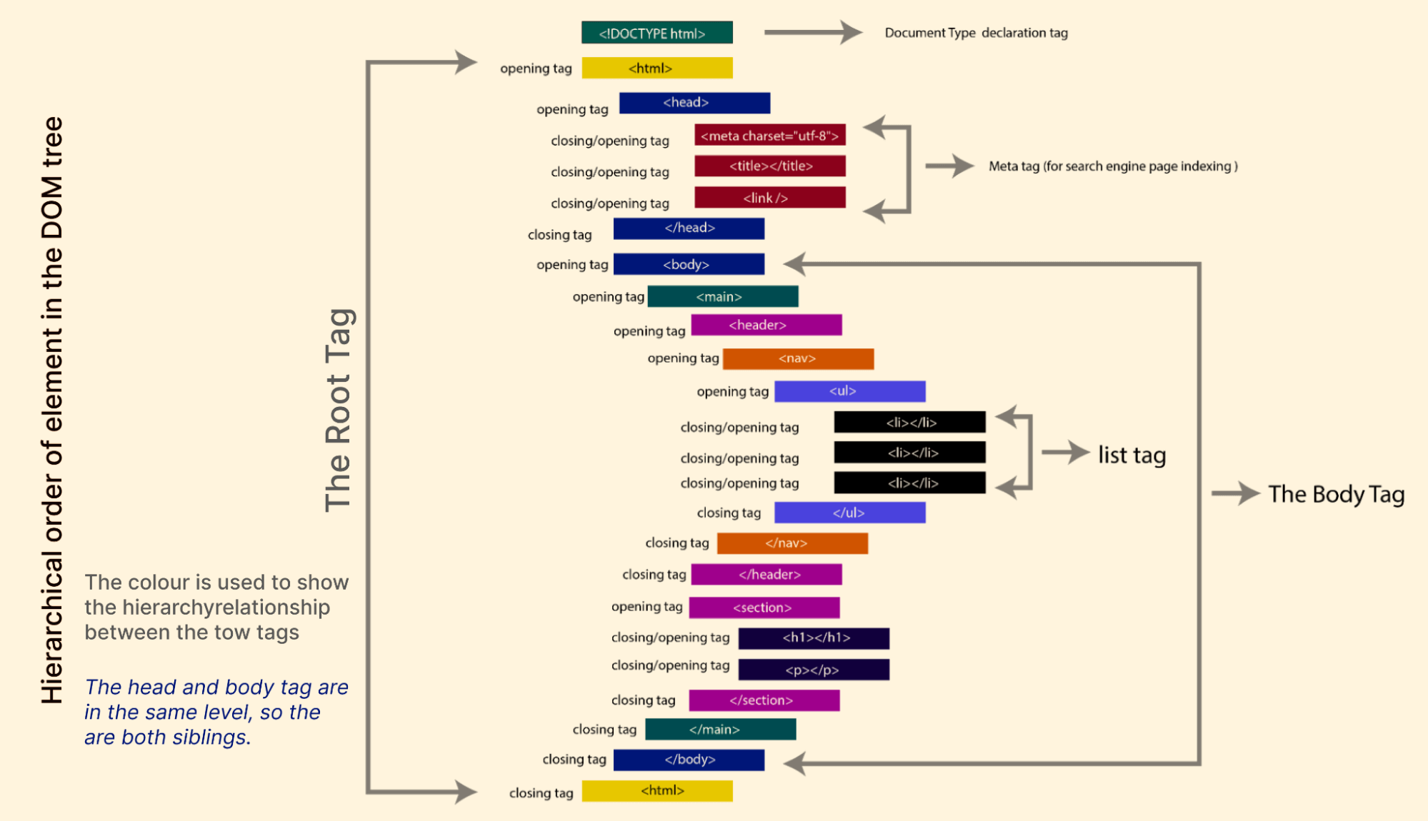 Root tag