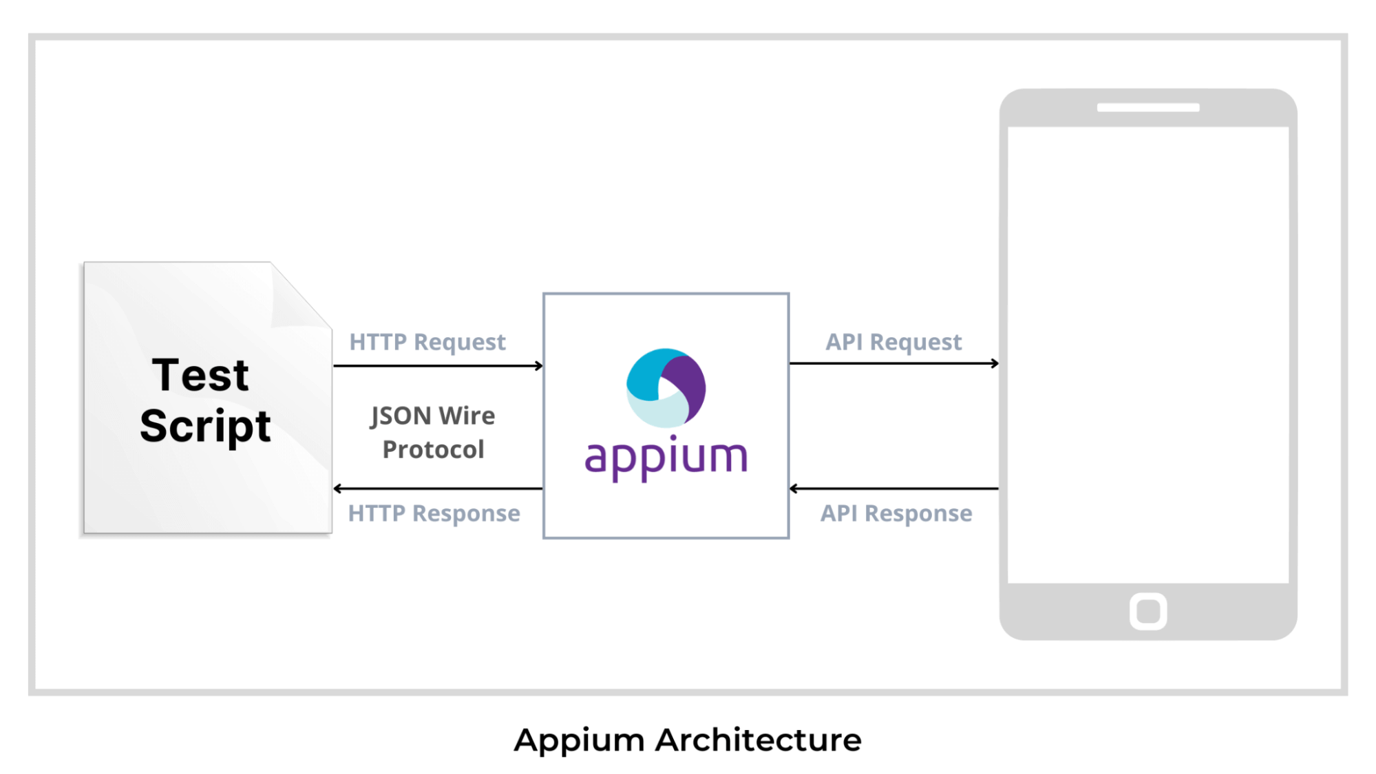 Appium architecture diagram