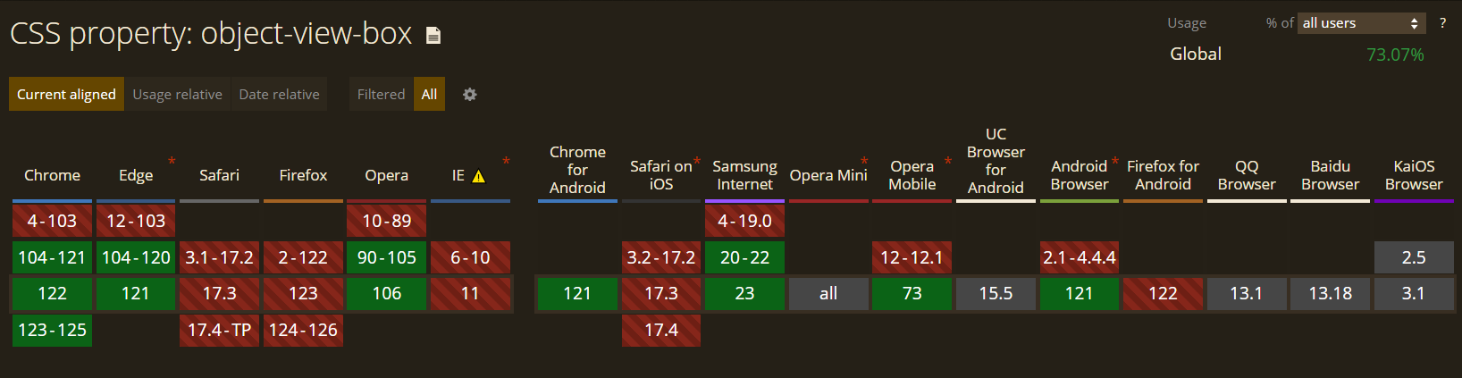 Best 15 CSS Trends To Look Out In 2024 | LambdaTest