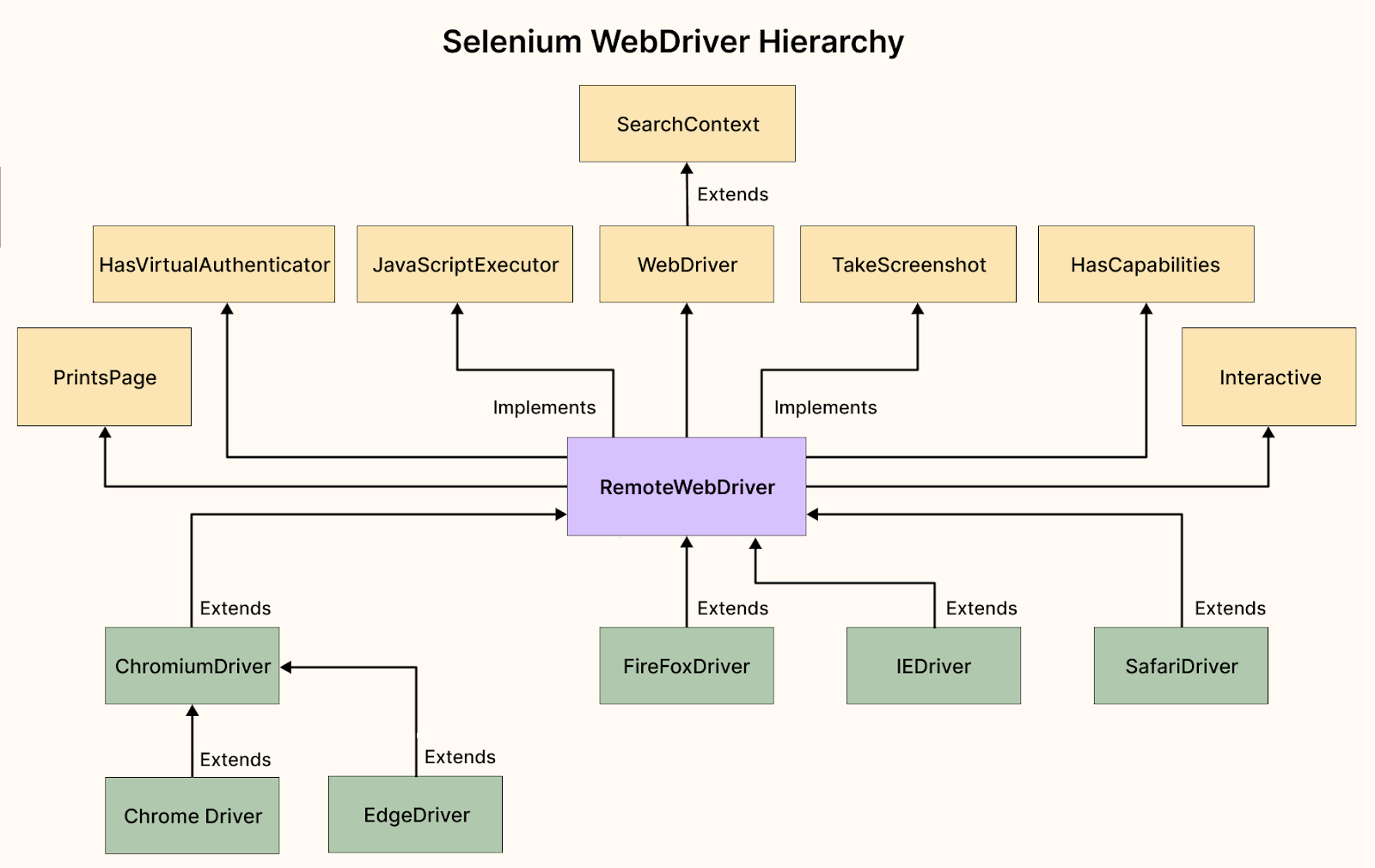 selenium webdriver hierarchy 