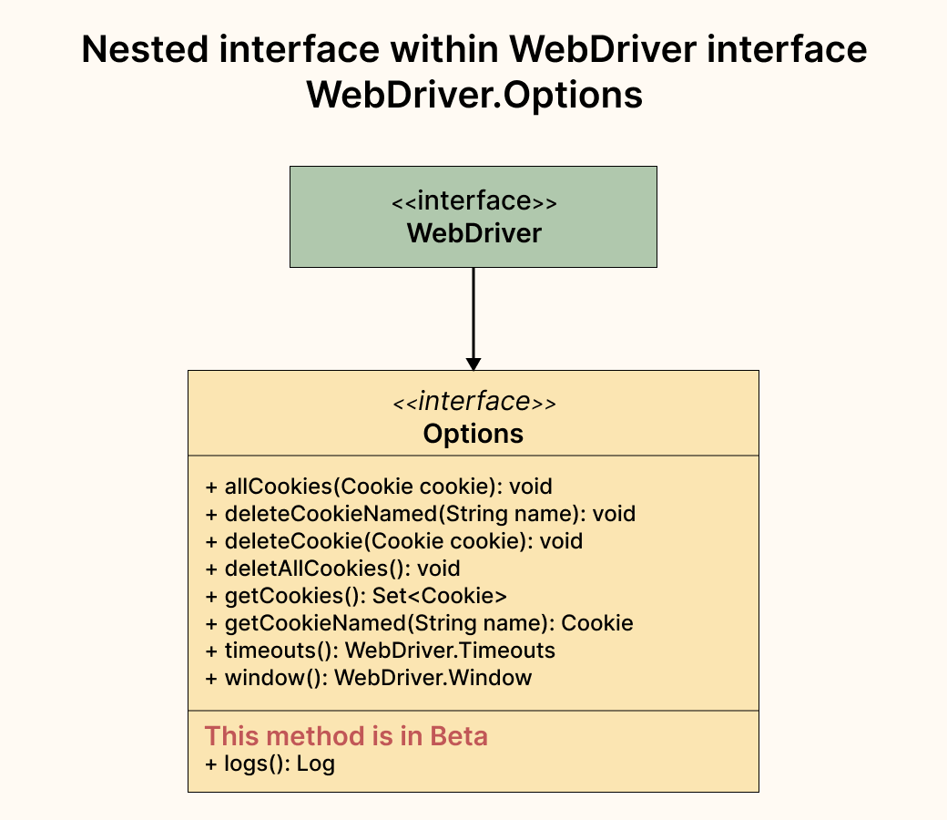 Nested interface within webdriver interface