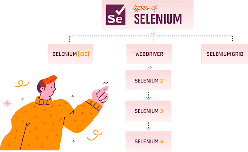 types of selenium