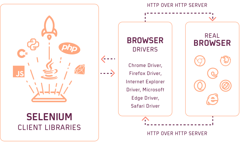 selenium client libraries