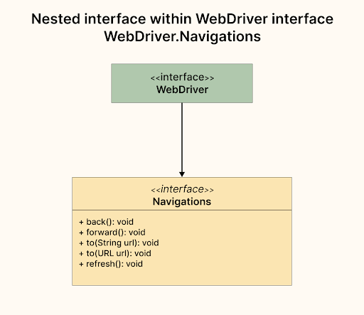 webdriver.navigation