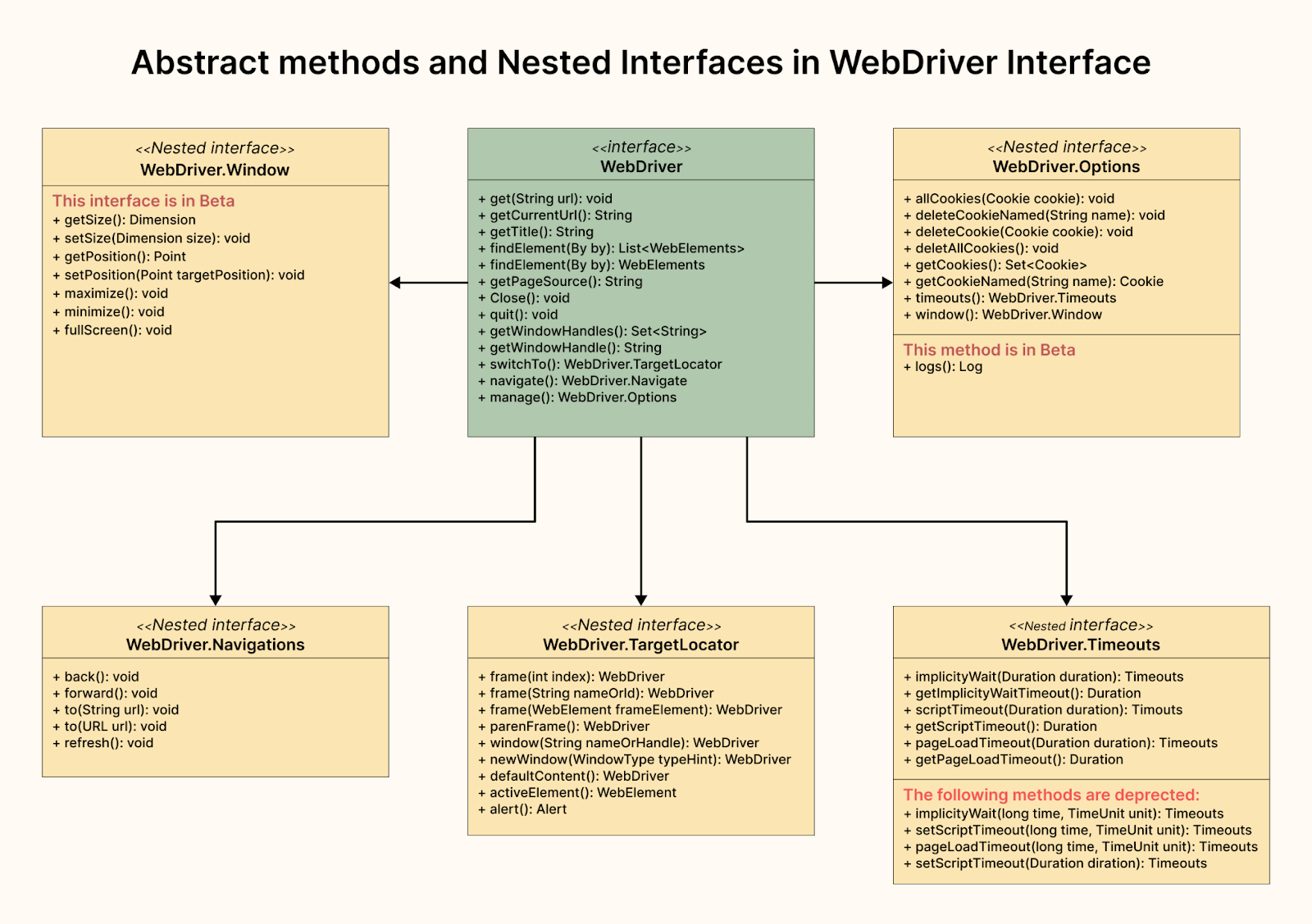 abstract methods and nested interfaces in webdriver interface