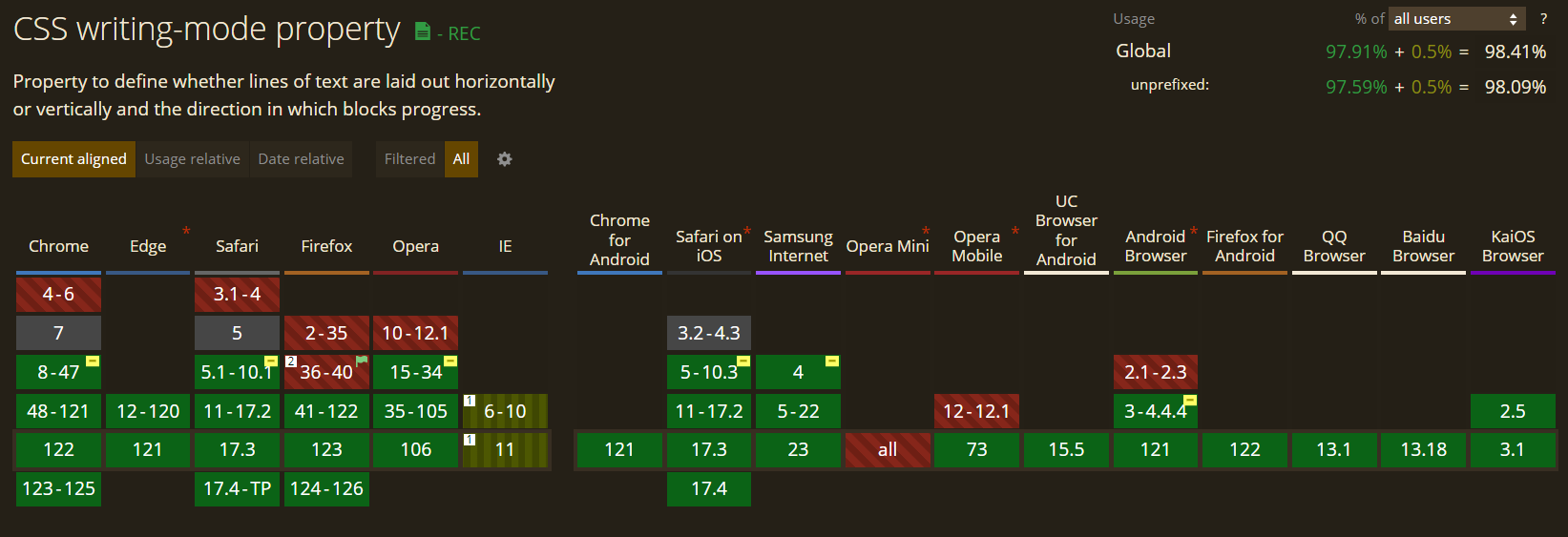 Best 15 CSS Trends To Look Out In 2024 | LambdaTest