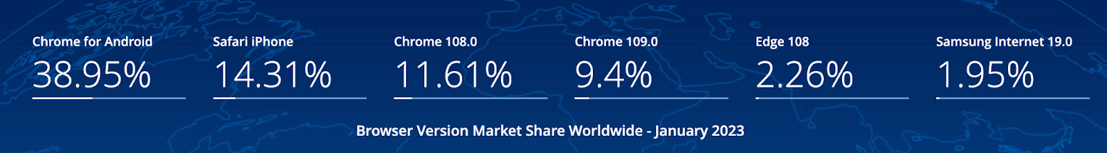 Google Chrome usage