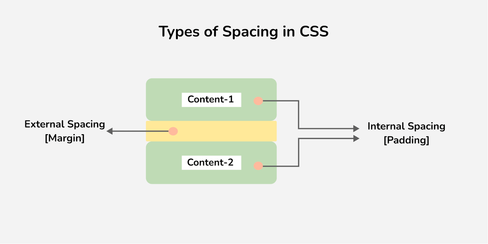 Types of CSS Spacing