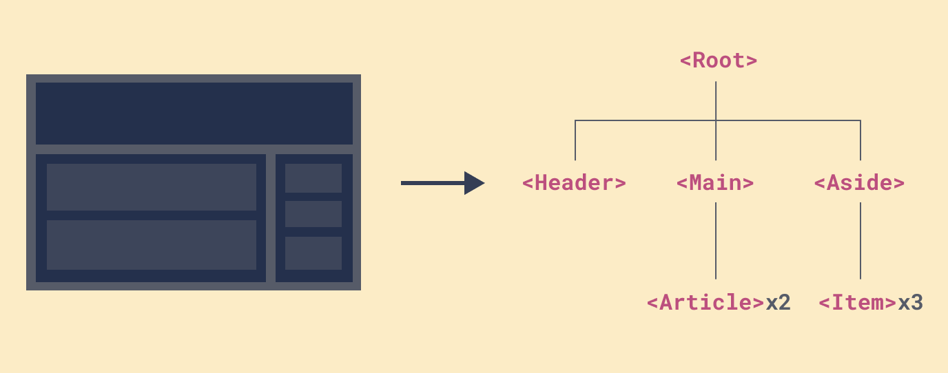 VueJS component-based system