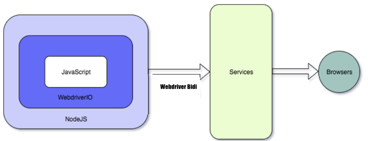 WebDriver-BiDi protocols