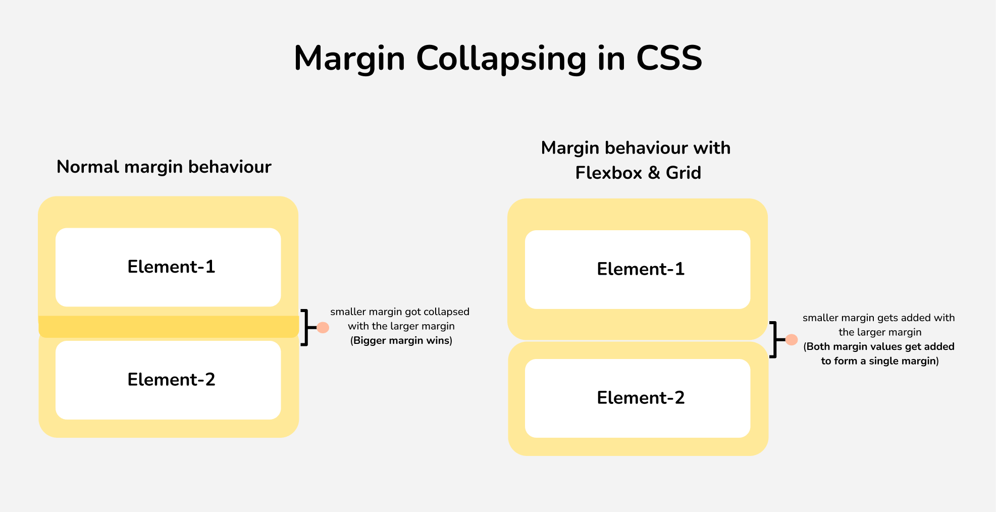 margin collapsing in CSS
