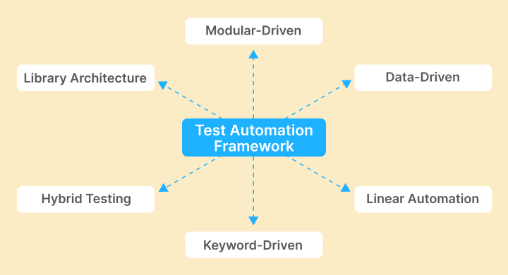 Types of Automation Testing Framework