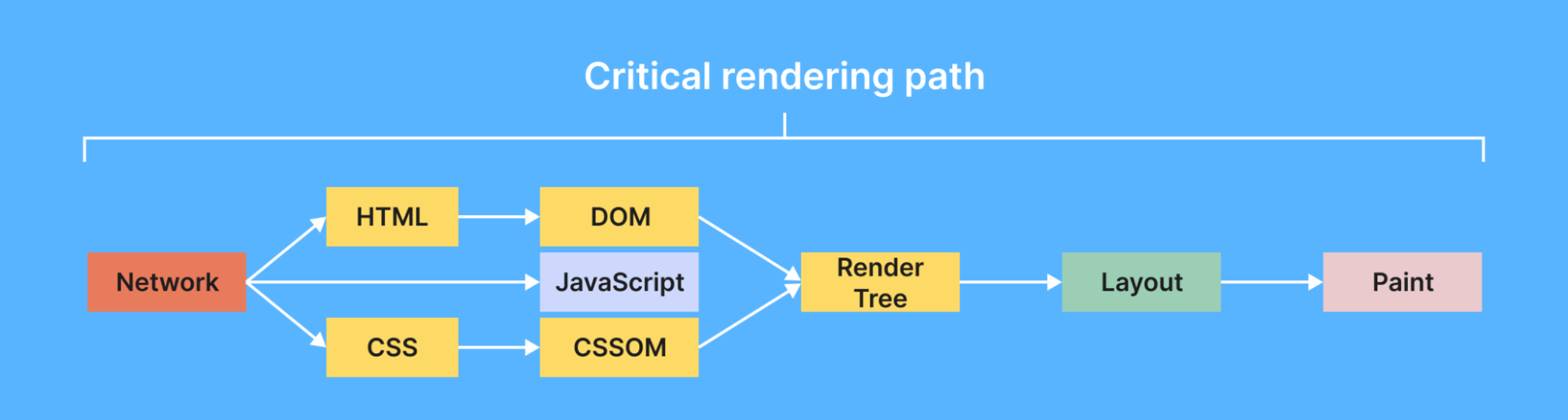 critical rendering path
