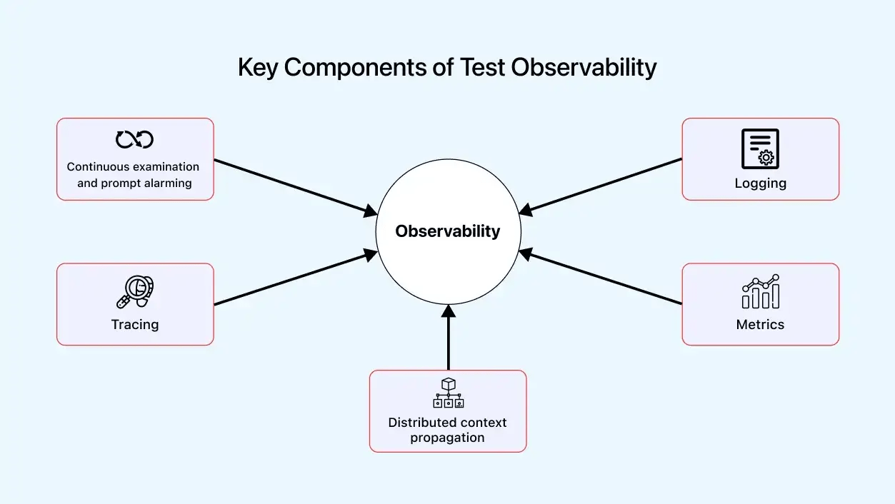 Key Components of Test Observability
