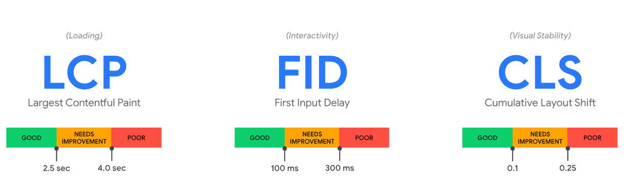 three Core Web Vitals