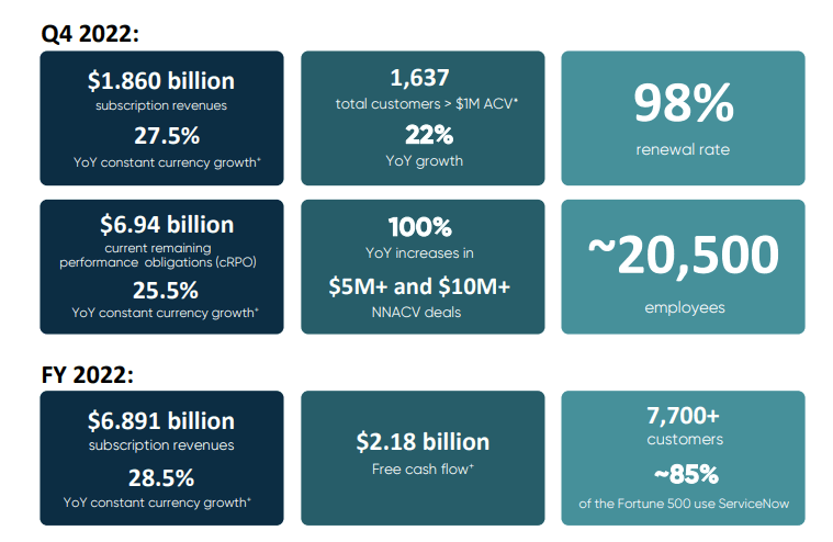 FY 2022 regarding ServiceNow business