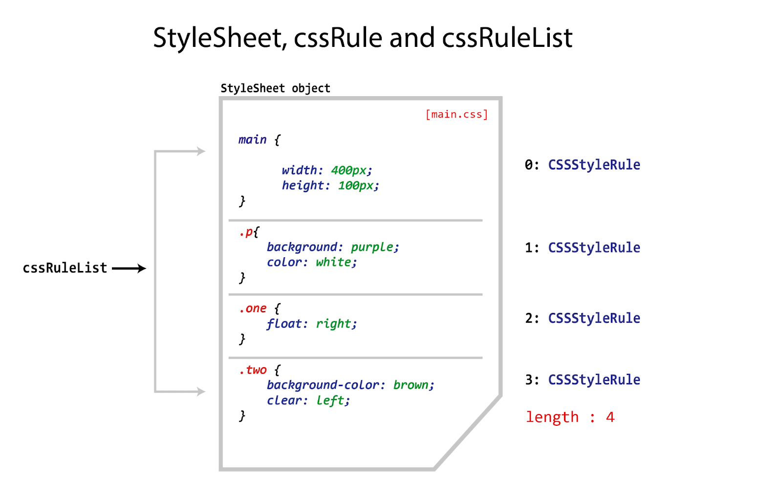 CSSstylesheet rule