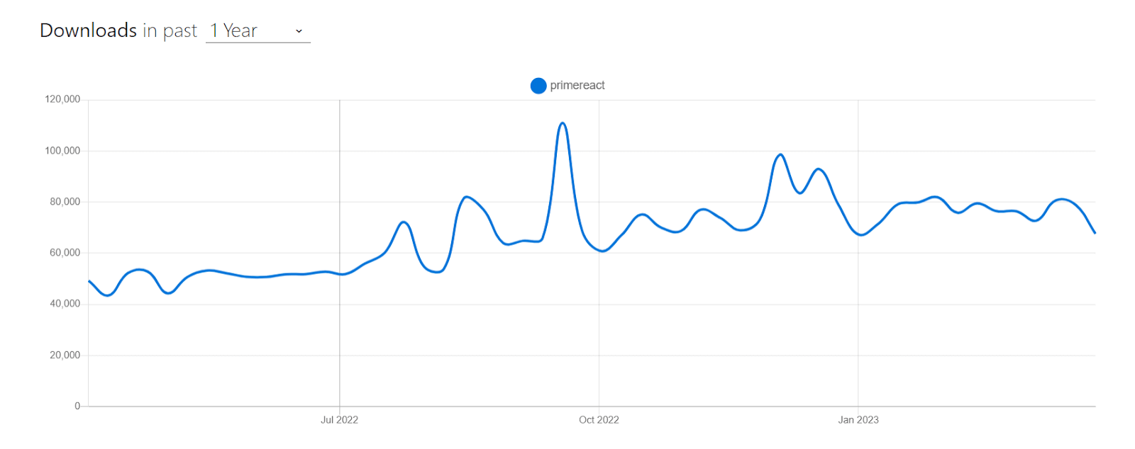 PrimeReact Download