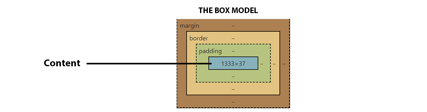The CSS3 Box Model
