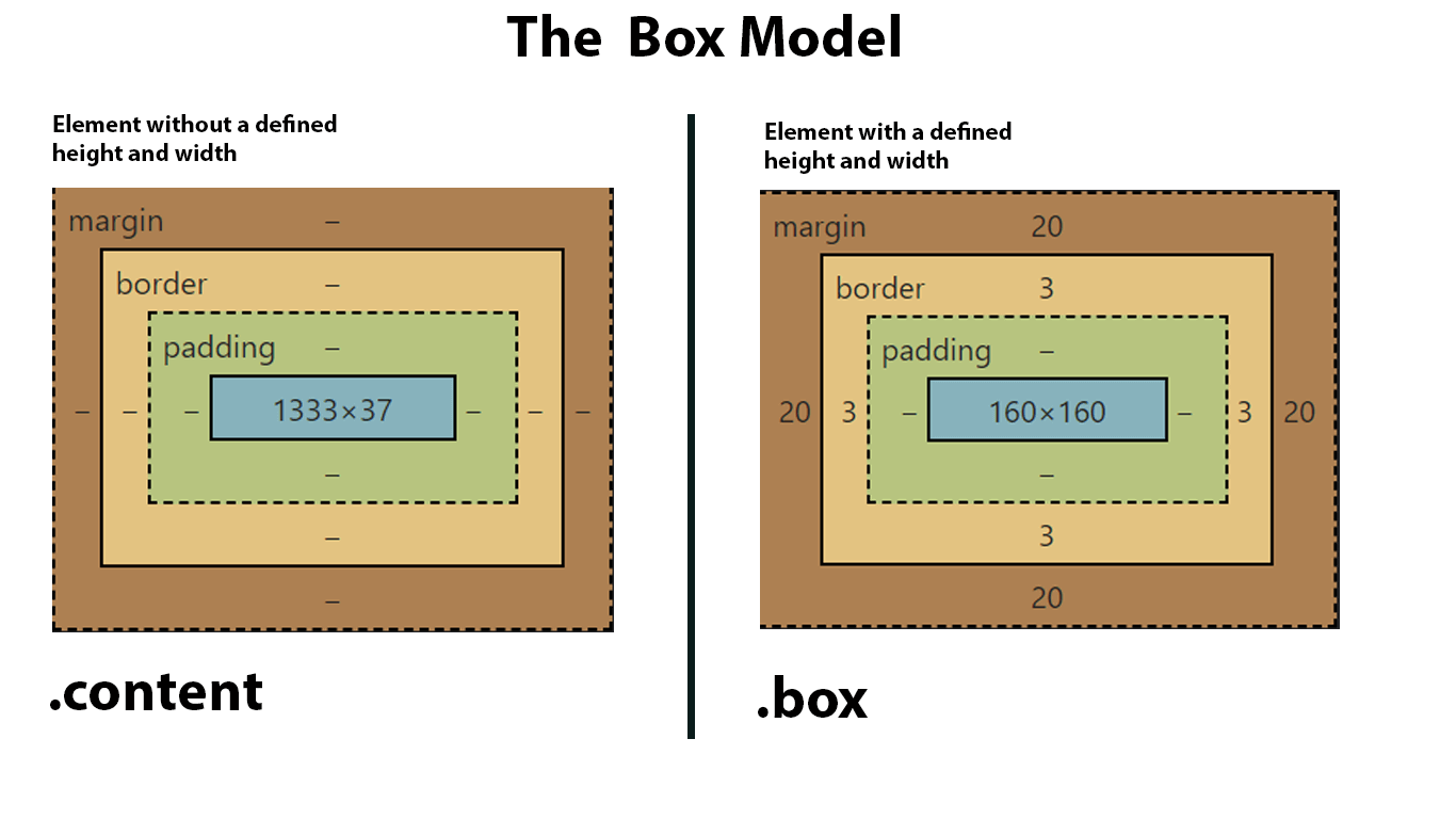 box model css3