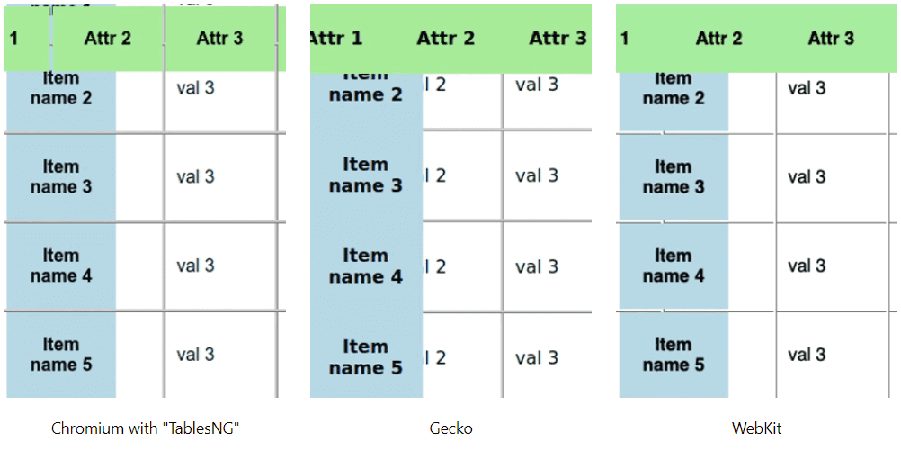 consistencies