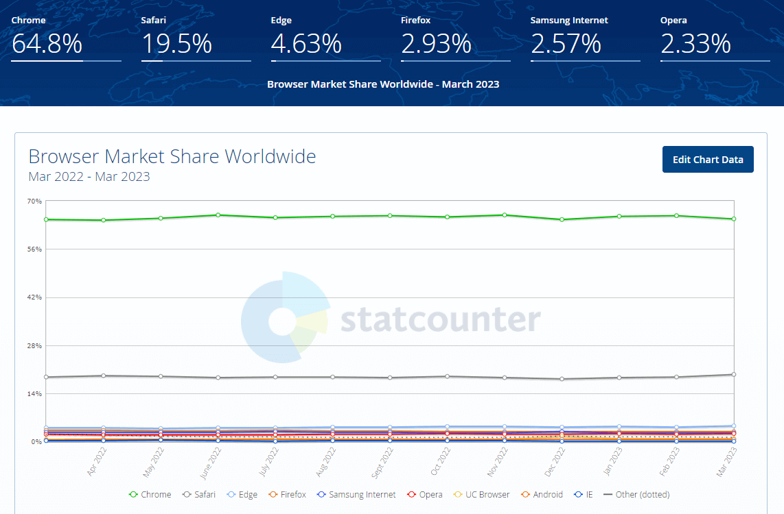 statcounter browser market share
